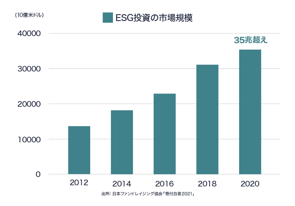 ESG投資の市場規模
